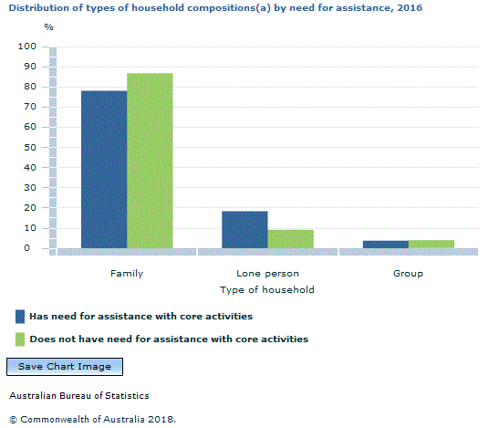 Graph Image for Distribution of types of household compositions(a) by need for assistance, 2016